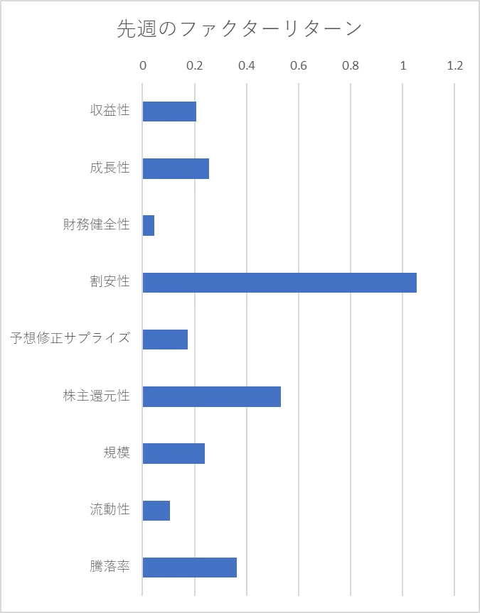 先週のファクター動向