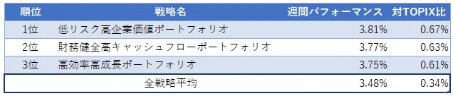 運用実績ランク