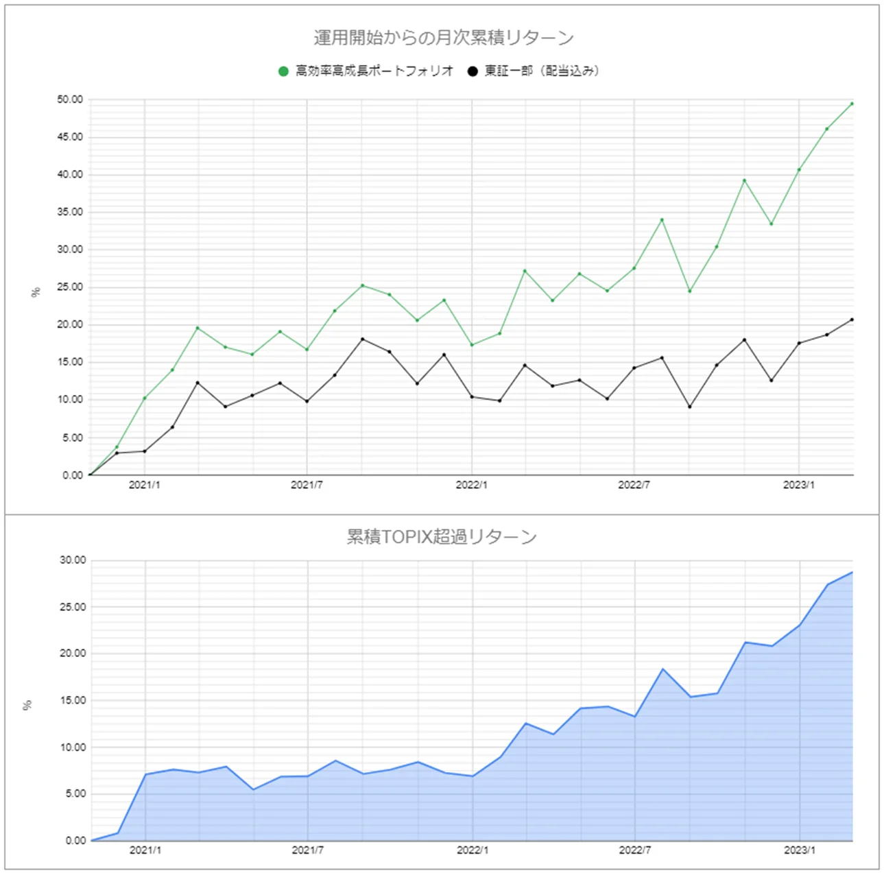 運用実績トップのグラフ2