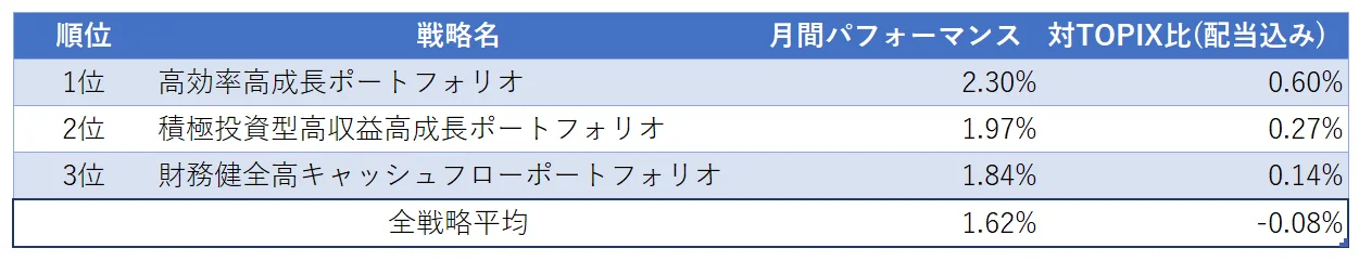運用実績トップ３