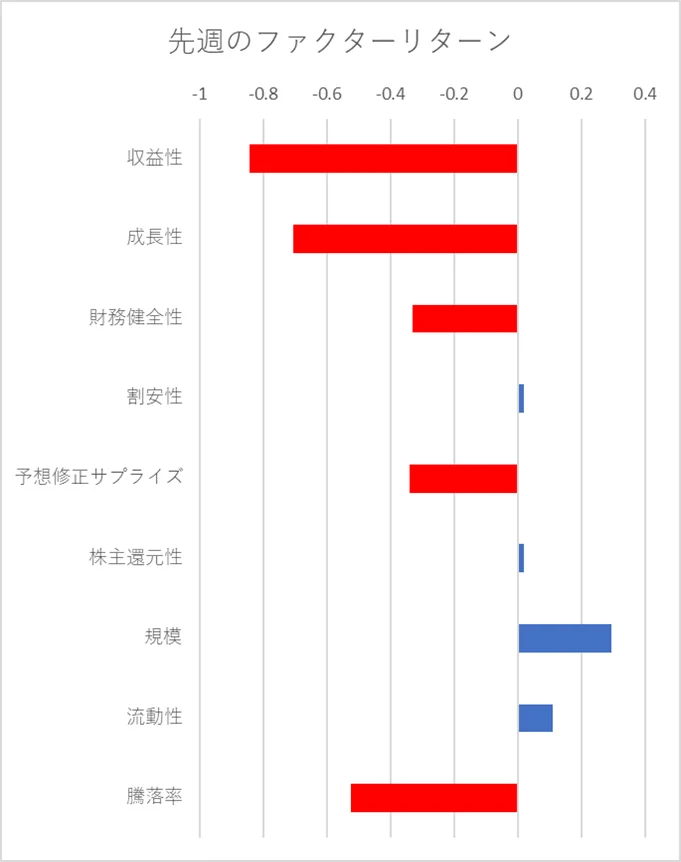 先週のファクター動向