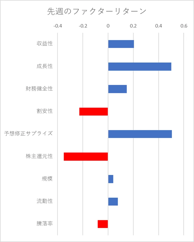 先週のファクター動向