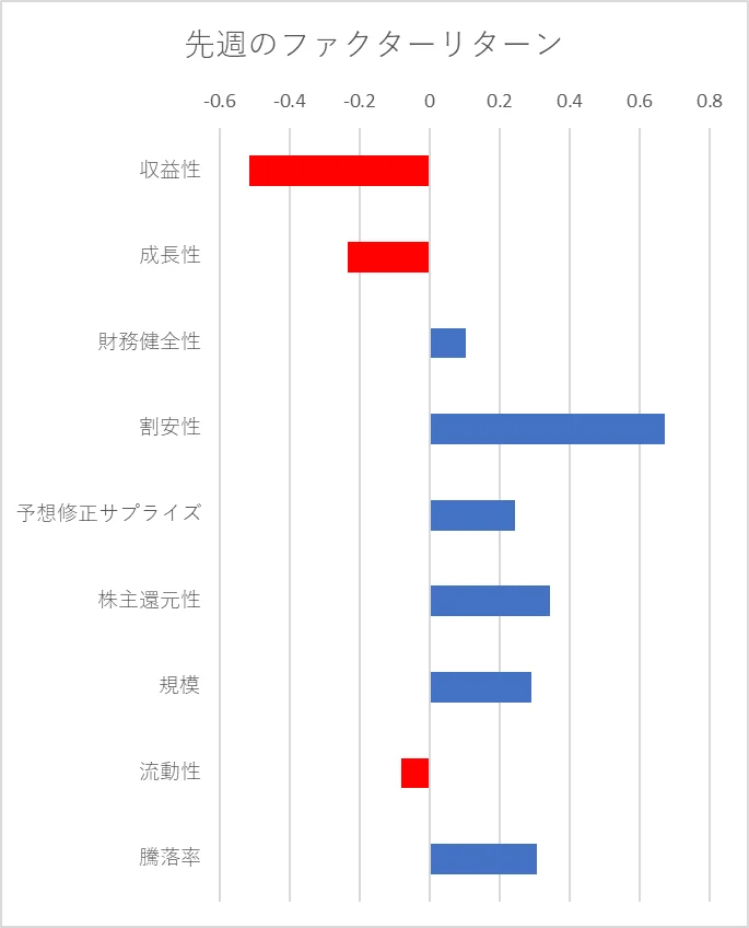 先週のファクター動向