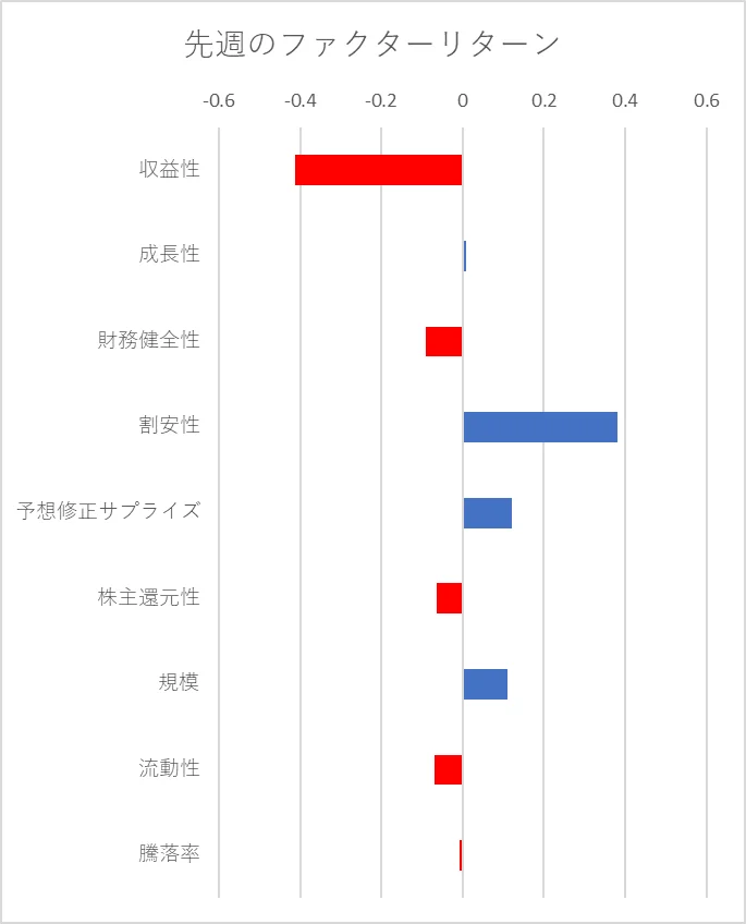 先週のファクター動向