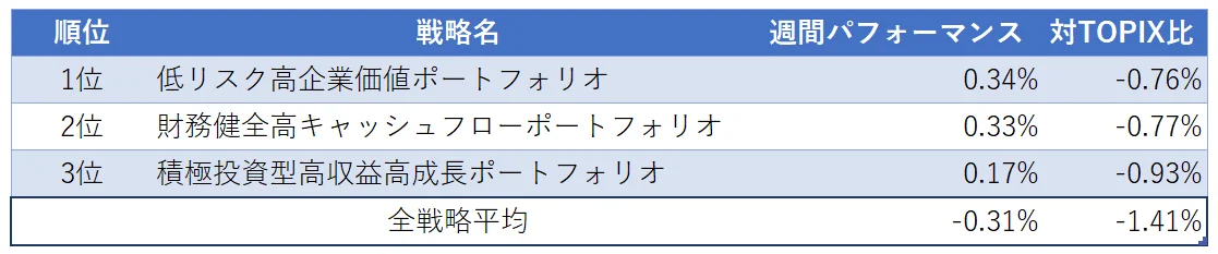 運用実績ランク