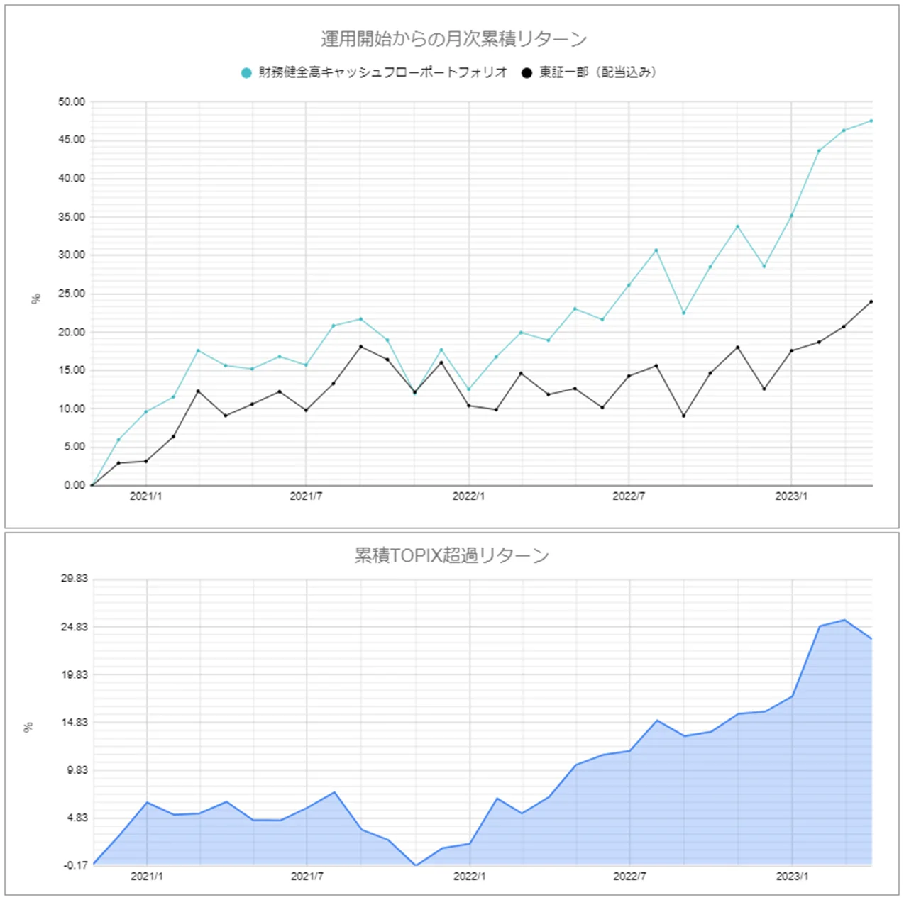 運用実績トップのグラフ2