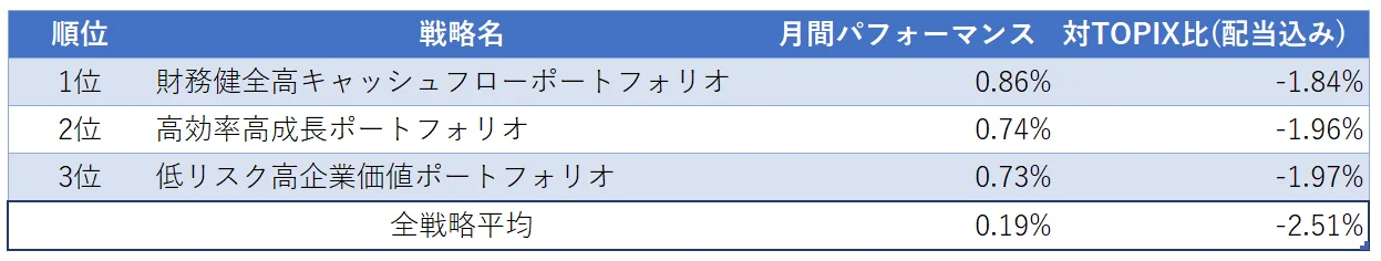 運用実績トップ３