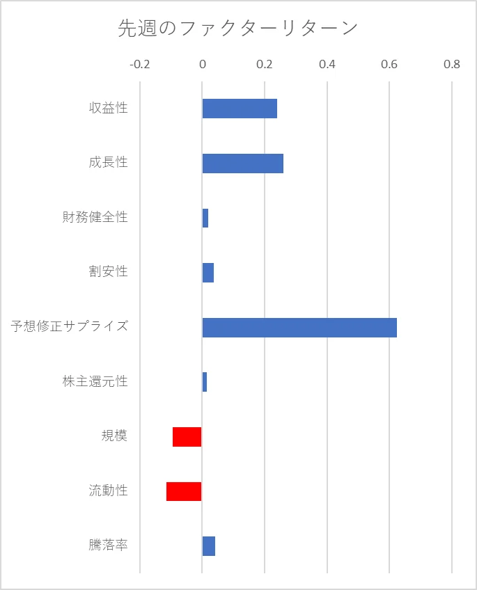 先週のファクター動向