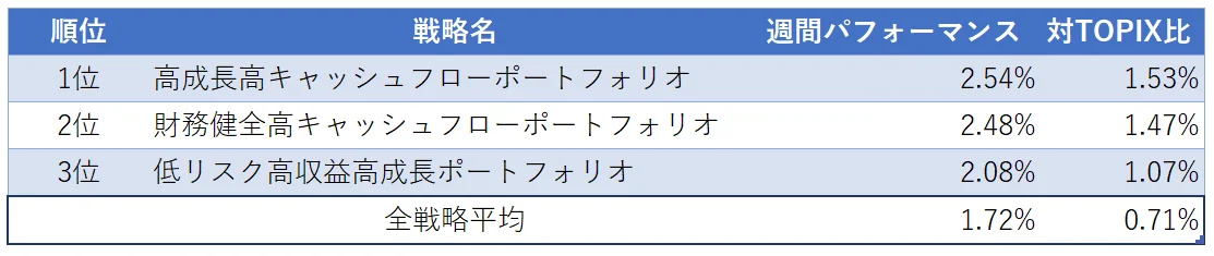 運用実績ランク