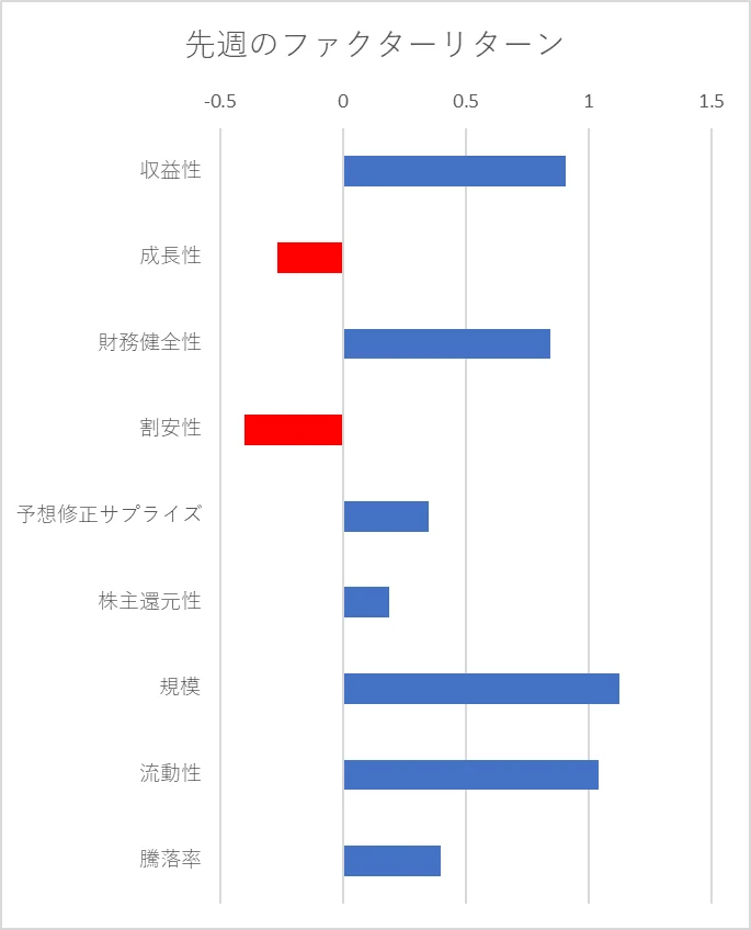 先週のファクター動向