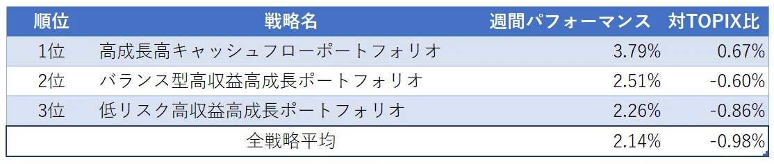 運用実績ランク