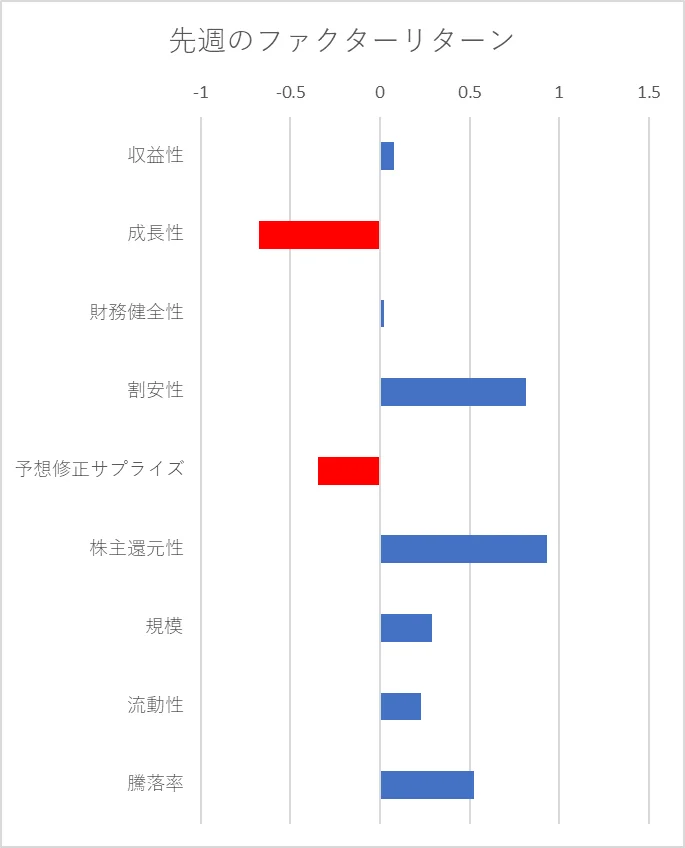 先週のファクター動向