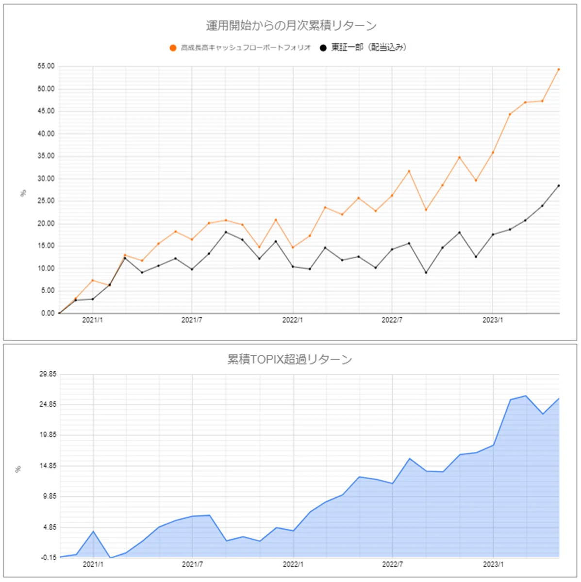 運用実績トップのグラフ2