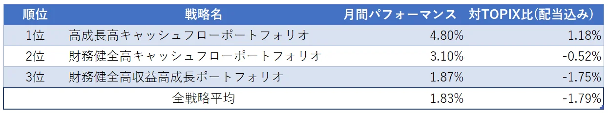 運用実績トップ３