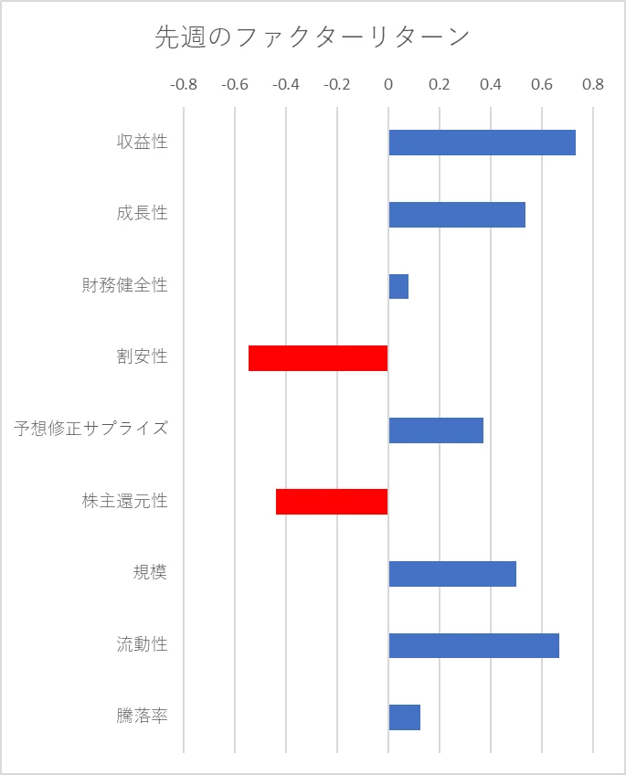 先週のファクター動向