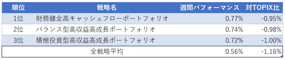 運用実績ランク