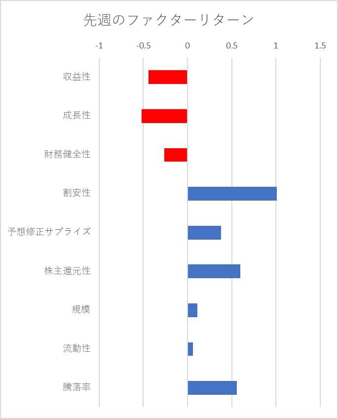 先週のファクター動向