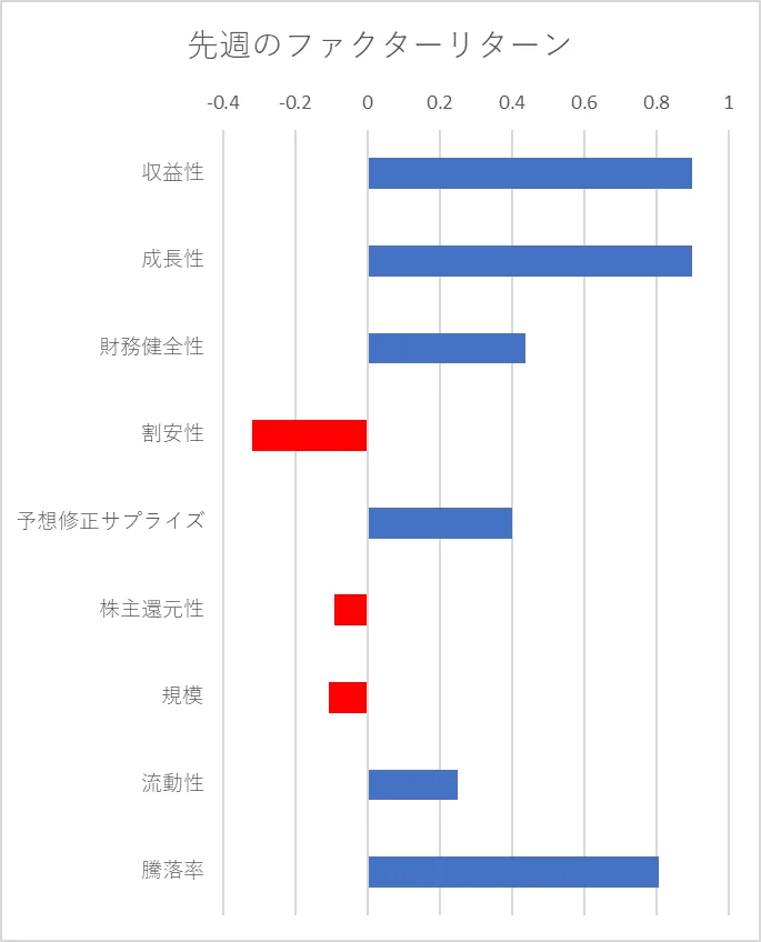 先週のファクター動向