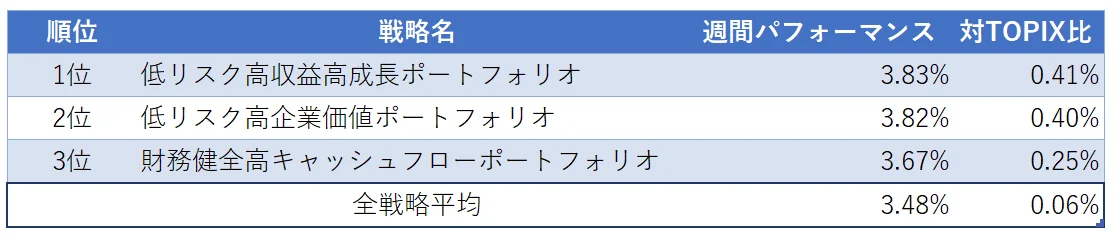 運用実績ランク