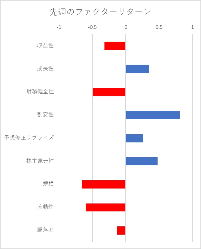先週のファクター動向