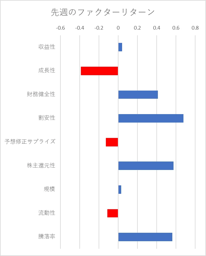 先週のファクター動向
