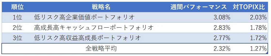 運用実績ランク