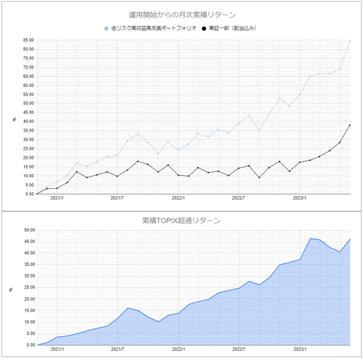 運用実績トップのグラフ2
