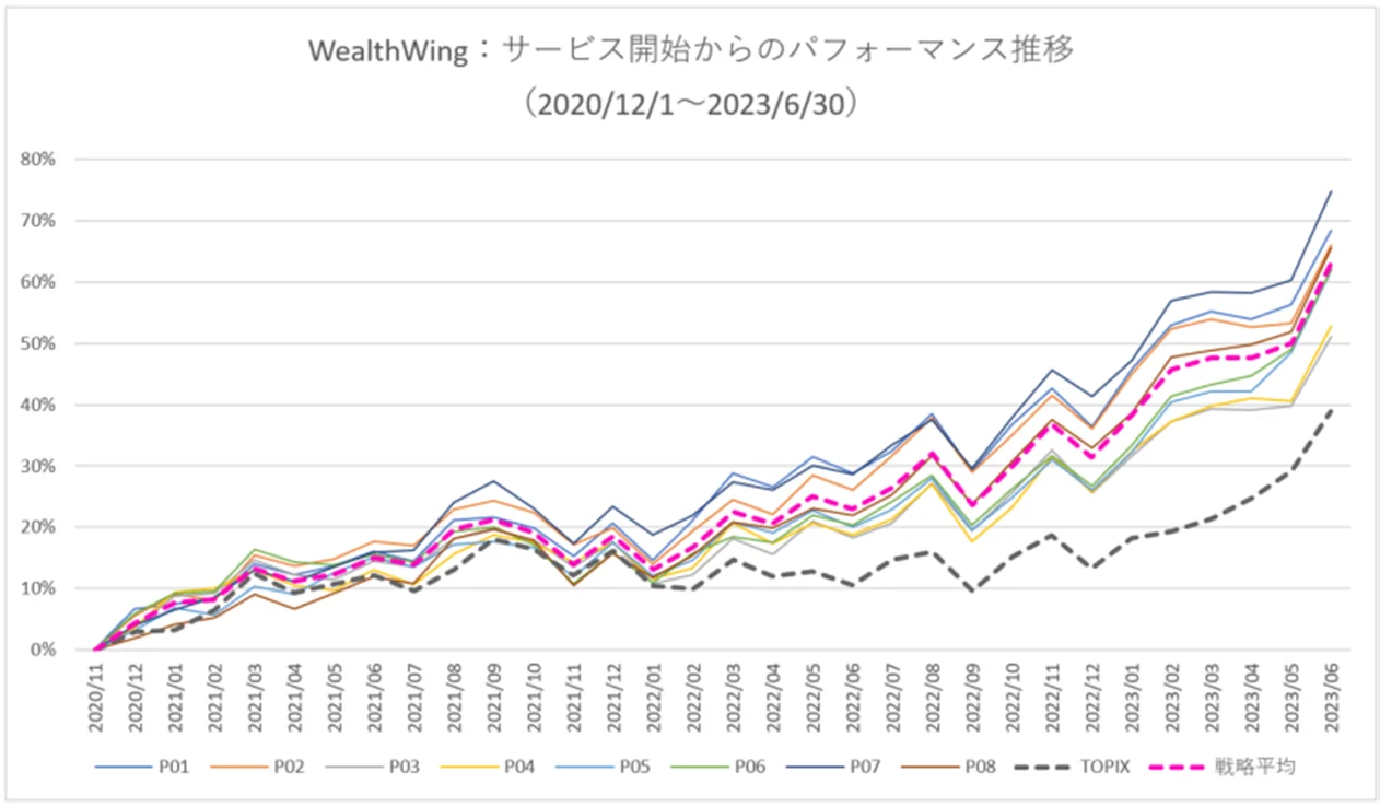 月次パフォーマンスグラフ