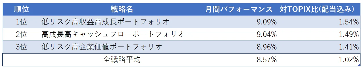 運用実績トップ３