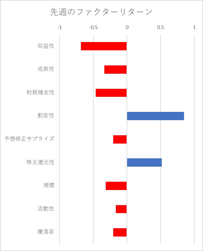 先週のファクター動向