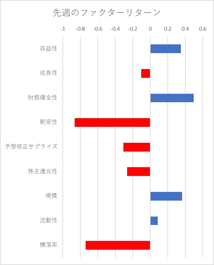 先週のファクター動向