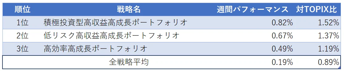 運用実績ランク