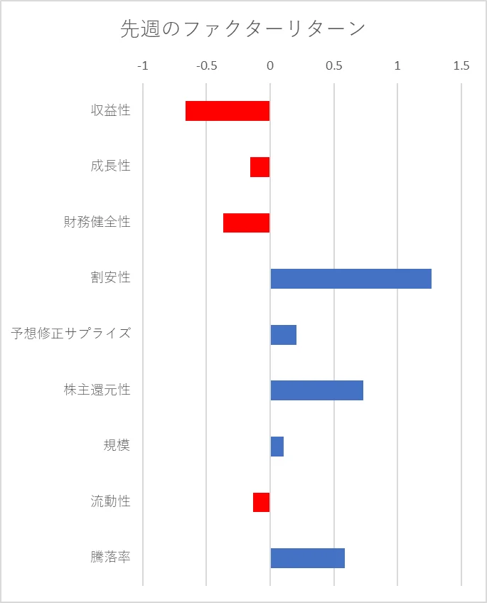 先週のファクター動向