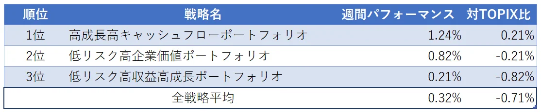 運用実績ランク