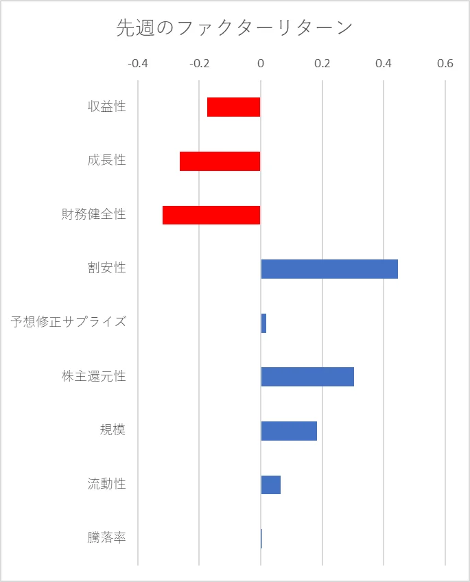 先週のファクター動向