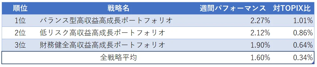 運用実績ランク