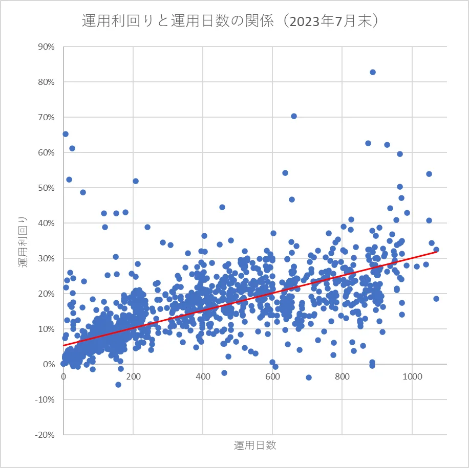 利益口座比率