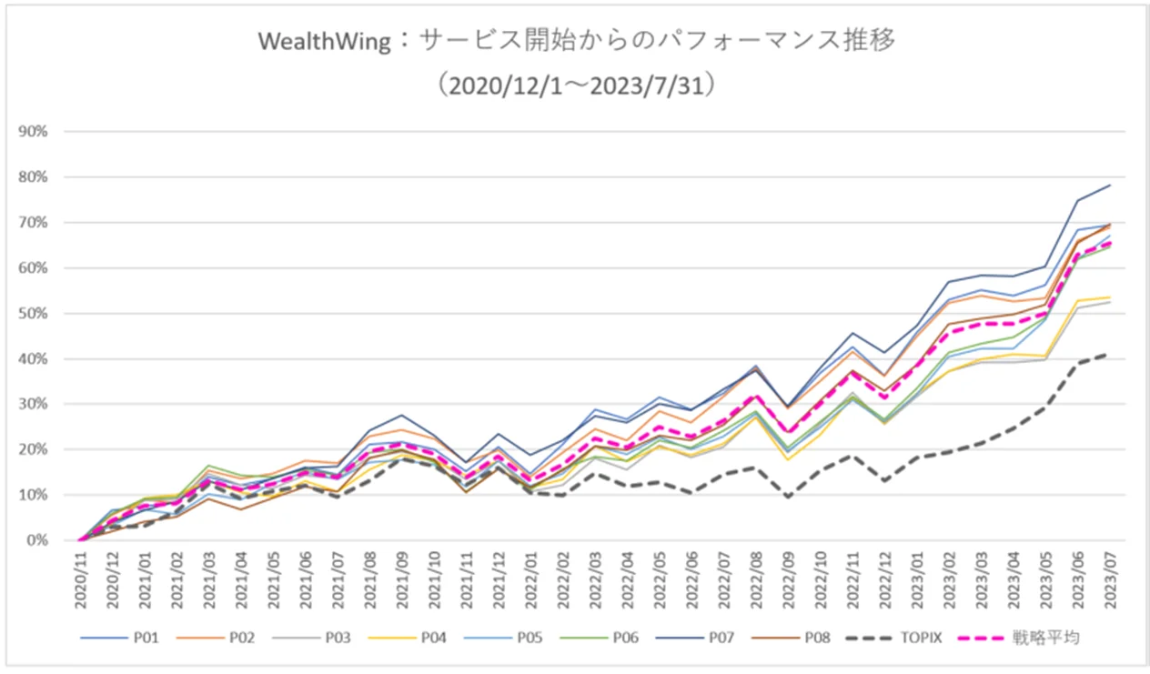 月次パフォーマンスグラフ
