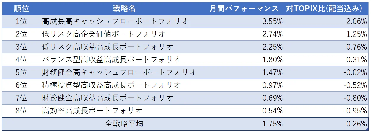 運用実績トップ３