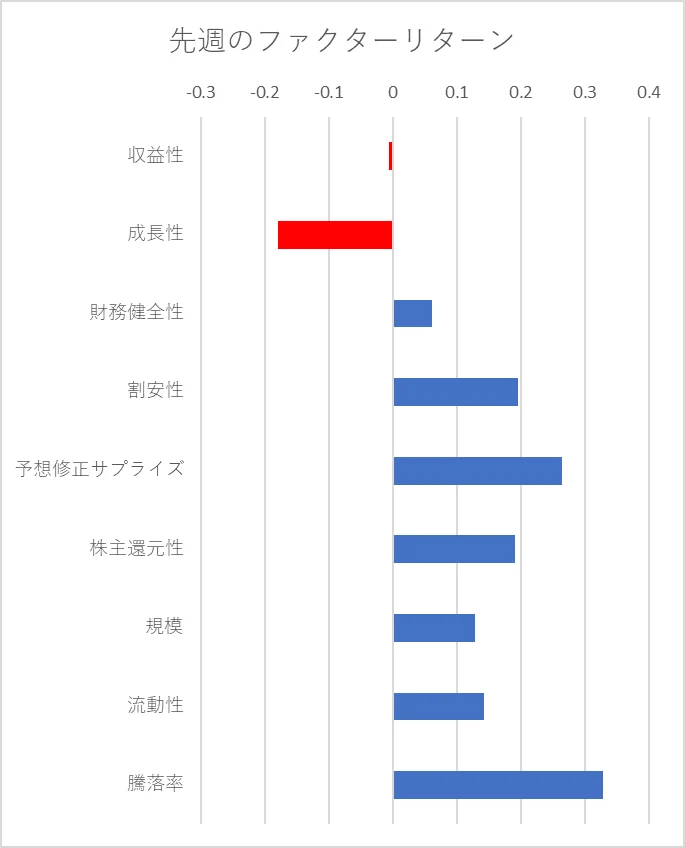 先週のファクター動向