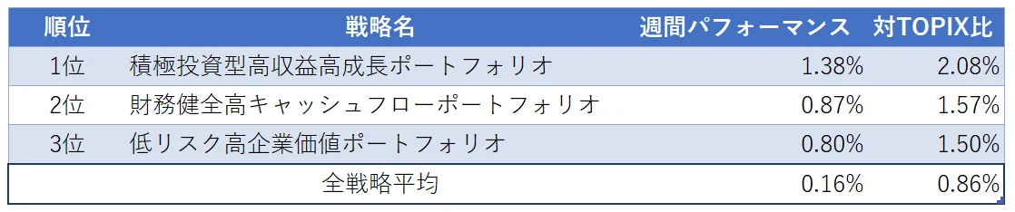 運用実績ランク