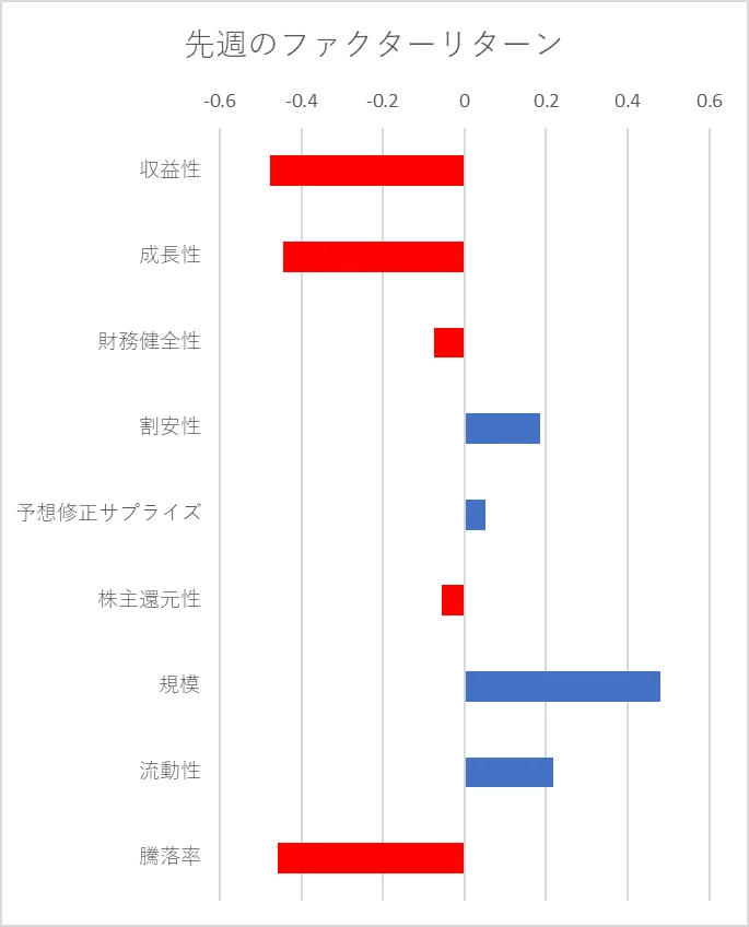 先週のファクター動向