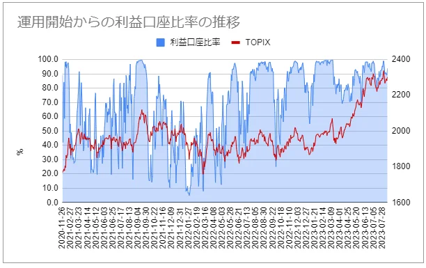 利益口座比率
