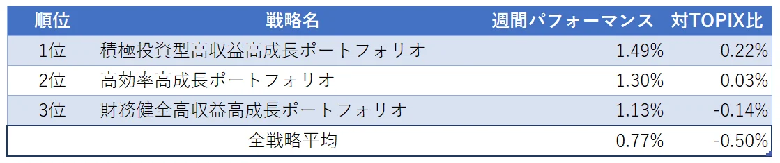 運用実績ランク