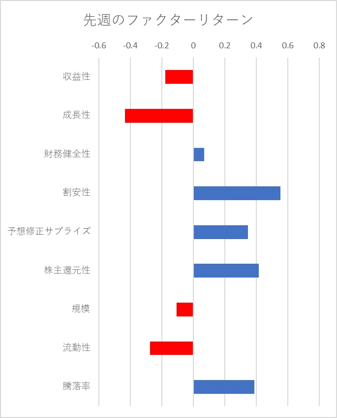 先週のファクター動向