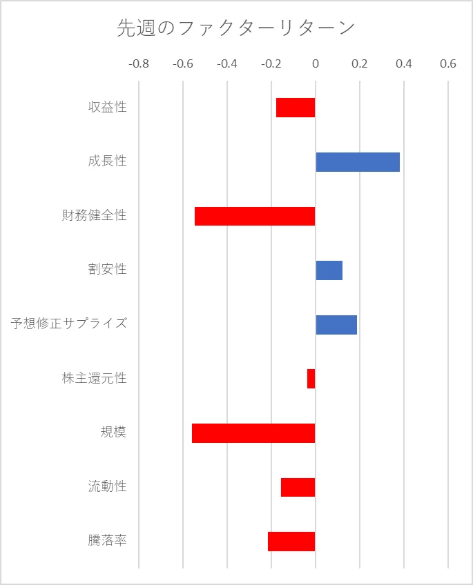 先週のファクター動向