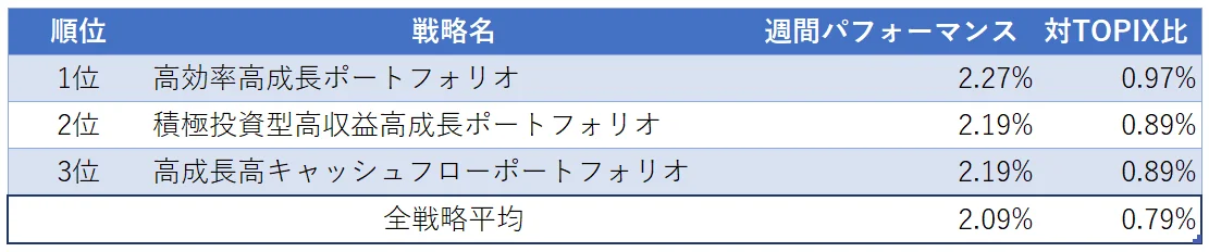 運用実績ランク