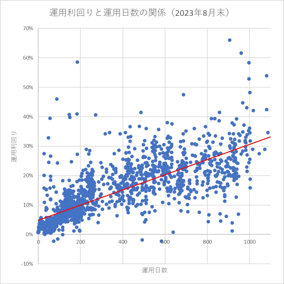 利益口座比率