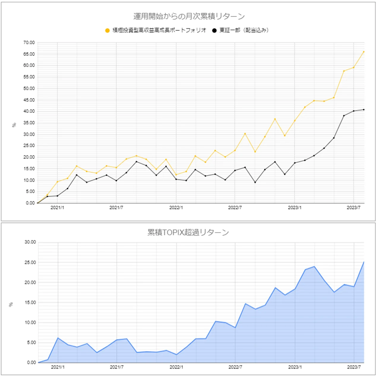 運用実績トップのグラフ2