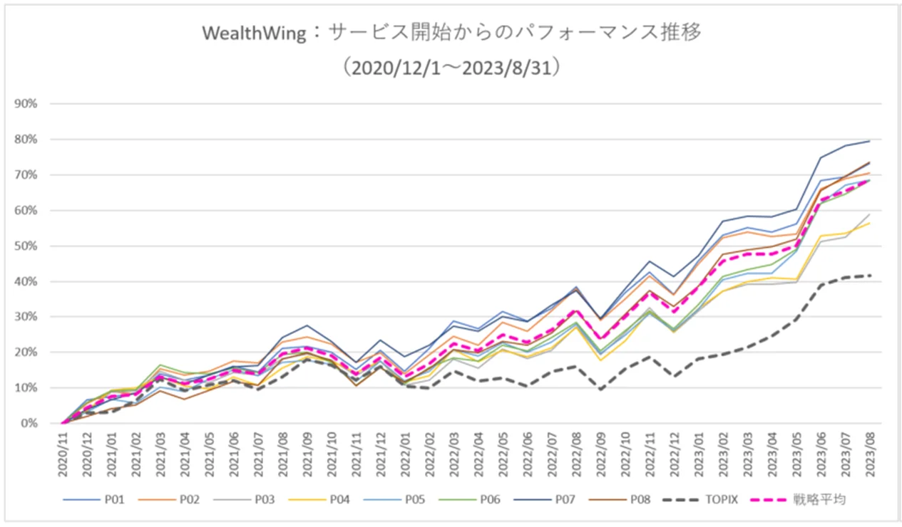 月次パフォーマンスグラフ